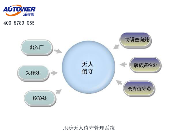 無人值守地磅系統(tǒng)有哪些設(shè)備組成？地磅無人值守系統(tǒng)廠家